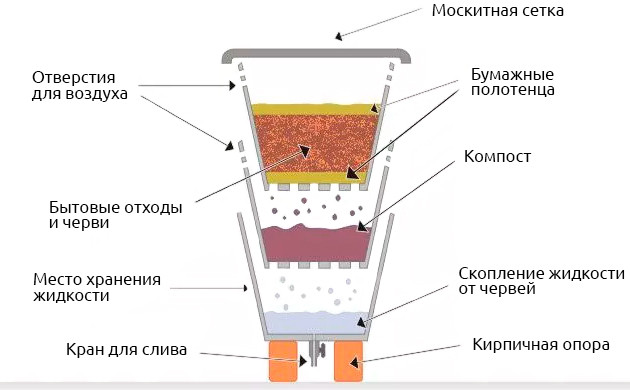 Самодельная вермиферма Инструкция сборки вермифермы
