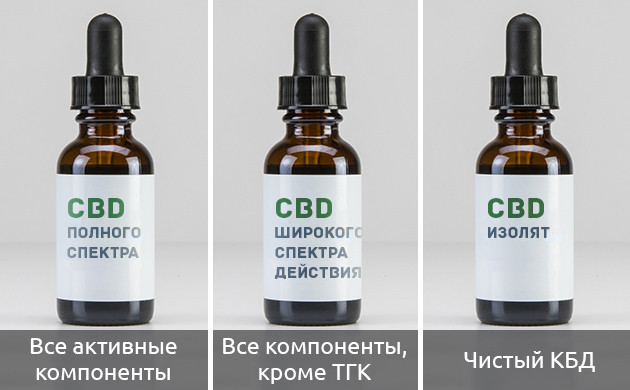 Формы дистиллятов 3 вида дистиллятов КБД