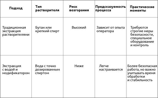 Новые стандарты экстракции марихуаны Безопасные растворители для каннабис-индустрии