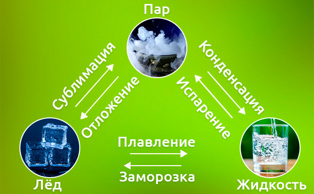 Круговорот состояния жидкости Фазы состояния вещества