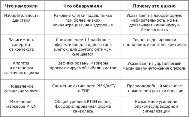Соотношение каннабиноидов определяет силу противоопухолевого эффекта Соотношение КБД и ТГК 1:1 в исследовании рака яичников