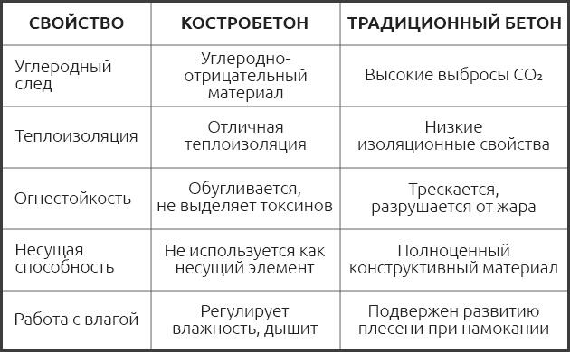 Различия костробетона от привычного бетона