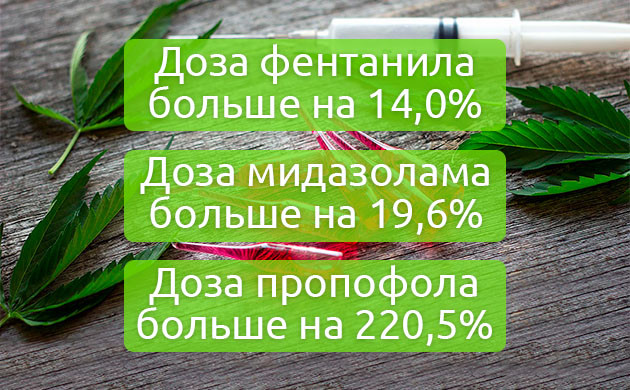 Увеличение дозы анестетиков для пользователей марихуаны Процент увеличения дозы фентанила, мидазолама, пропофола