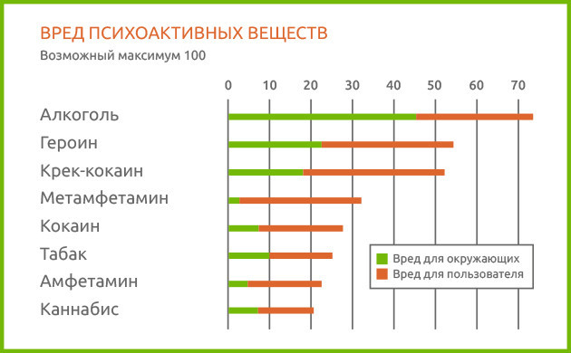 Шкала оценки опасности психоактивных веществ по Дэвиду Натту
